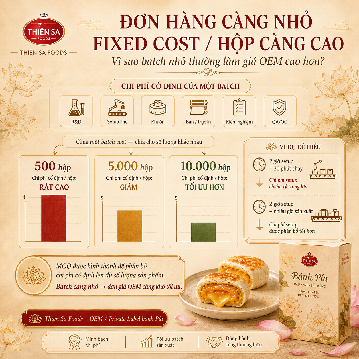 chi phí cố định MOQ OEM bánh Pía