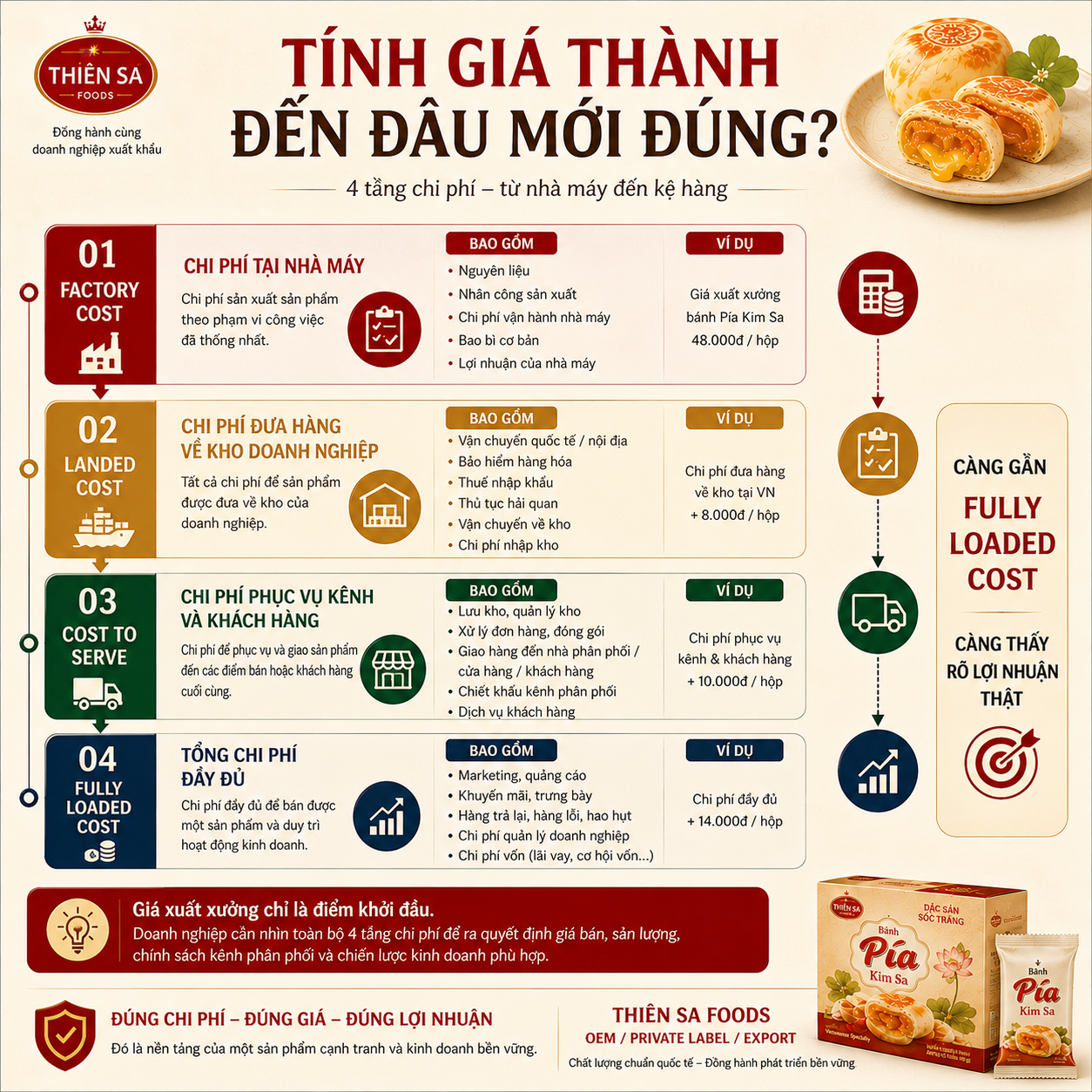 fully loaded cost FMCG OEM